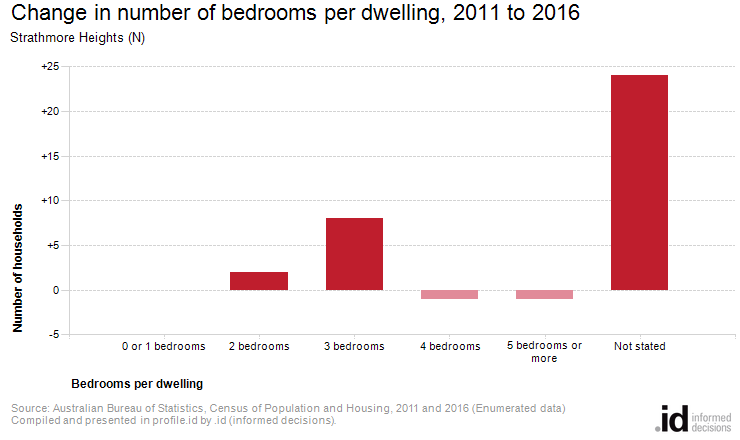 Change in number of bedrooms per dwelling, 2011 to 2016