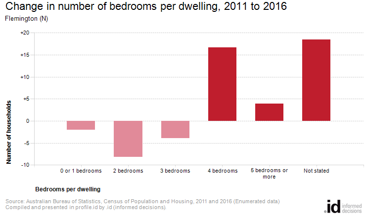 Change in number of bedrooms per dwelling, 2011 to 2016