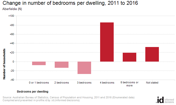 Change in number of bedrooms per dwelling, 2011 to 2016