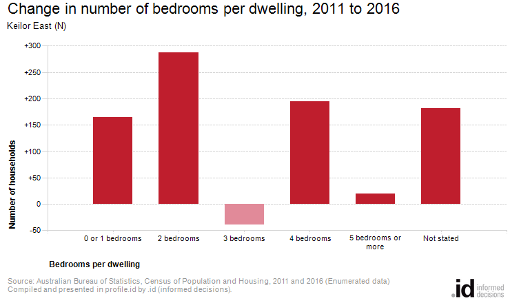 Change in number of bedrooms per dwelling, 2011 to 2016