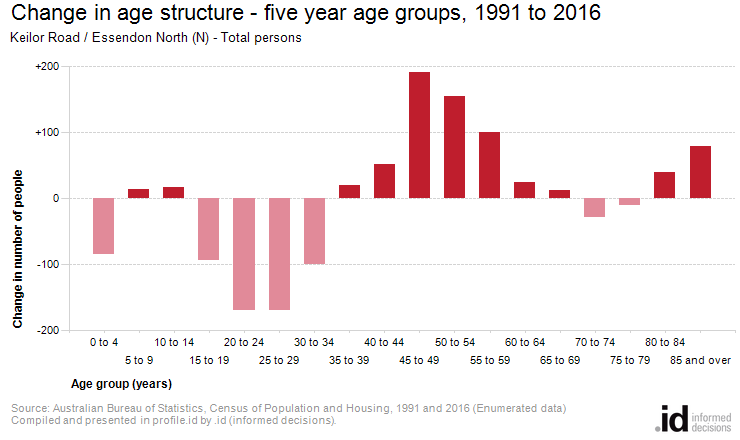 Change in age structure - five year age groups, 1991 to 2016