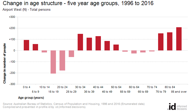 Change in age structure - five year age groups, 1996 to 2016