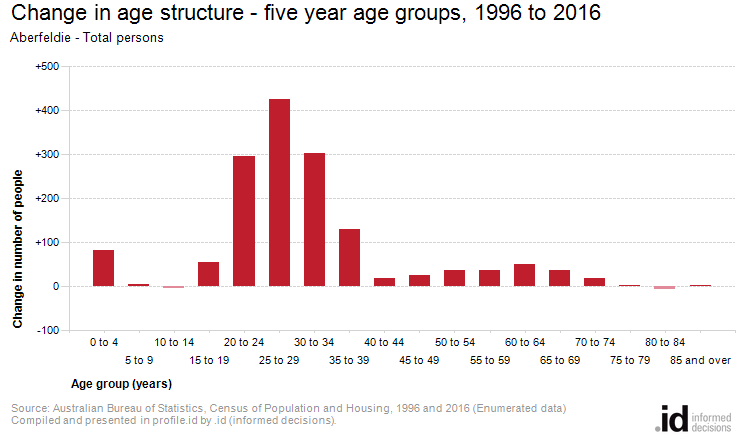 Change in age structure - five year age groups, 1996 to 2016