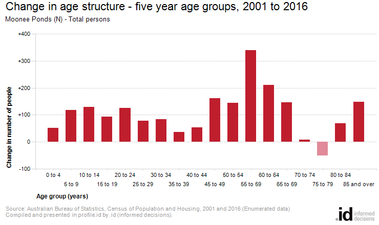 Change in age structure - five year age groups, 2001 to 2016