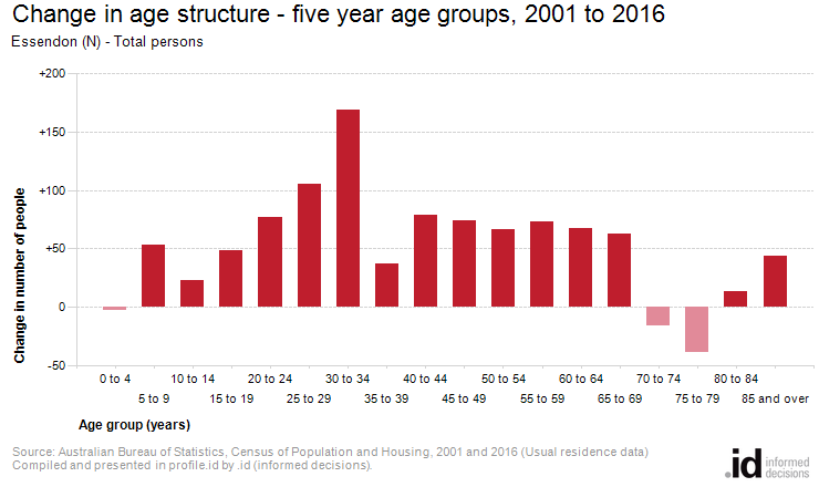 Change in age structure - five year age groups, 2001 to 2016