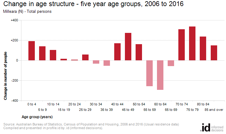 Change in age structure - five year age groups, 2006 to 2016