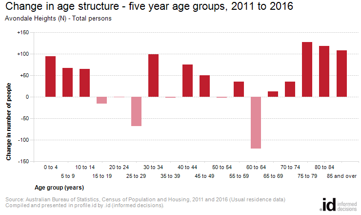 Change in age structure - five year age groups, 2011 to 2016