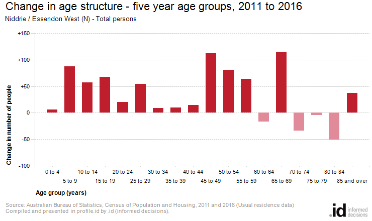 Change in age structure - five year age groups, 2011 to 2016