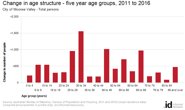 Change in age structure - five year age groups, 2011 to 2016