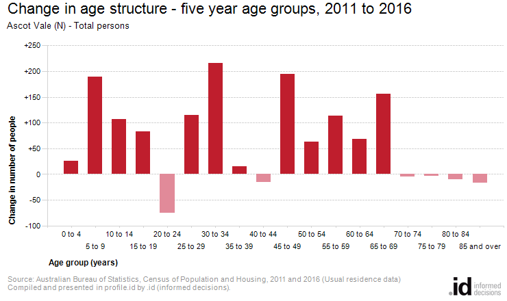 Change in age structure - five year age groups, 2011 to 2016