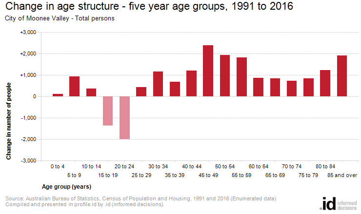 Change in age structure - five year age groups, 1991 to 2016