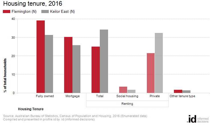 Housing tenure, 2016