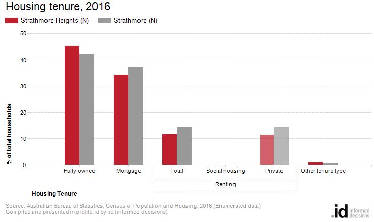 Housing tenure, 2016