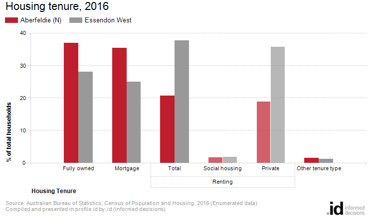 Housing tenure, 2016