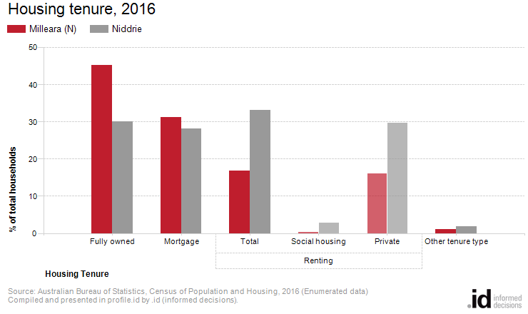 Housing tenure, 2016