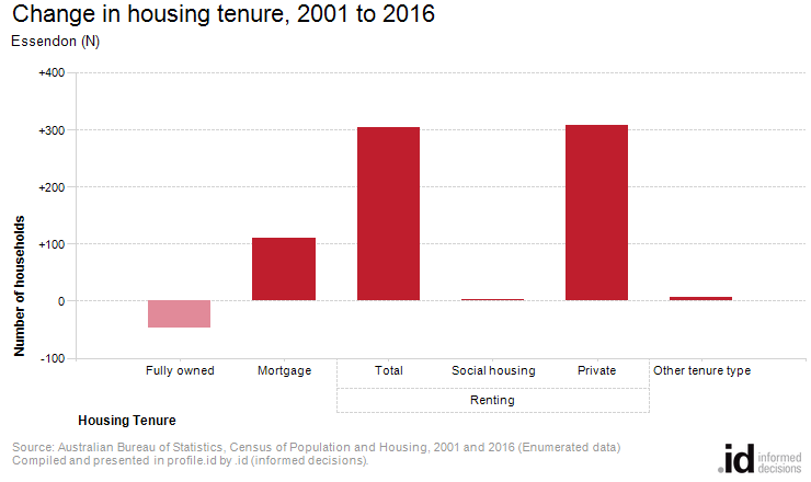Change in housing tenure, 2001 to 2016