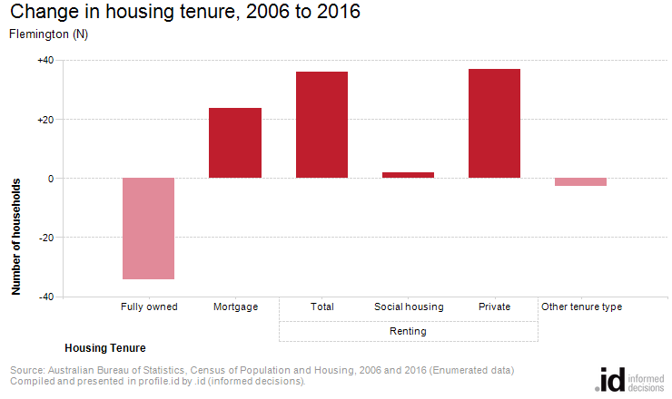 Change in housing tenure, 2006 to 2016