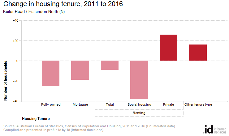 Change in housing tenure, 2011 to 2016