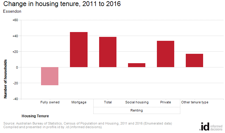 Change in housing tenure, 2011 to 2016