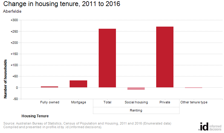 Change in housing tenure, 2011 to 2016