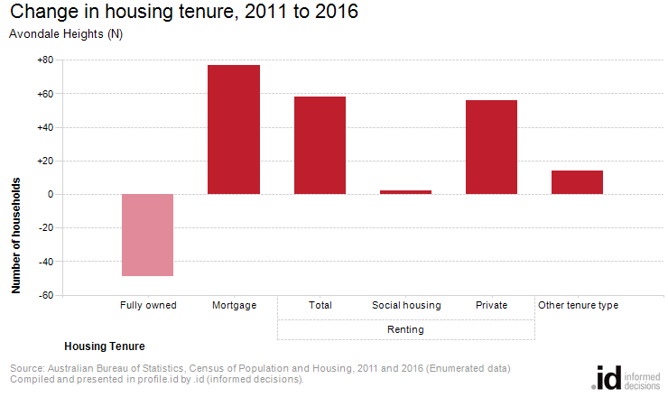 Change in housing tenure, 2011 to 2016