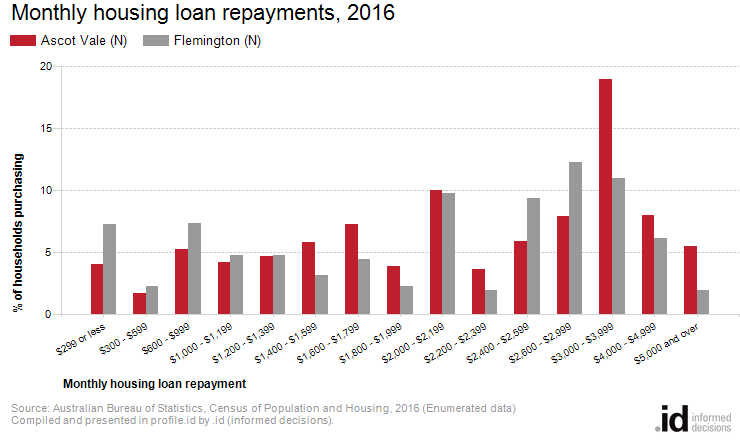 Monthly housing loan repayments, 2016