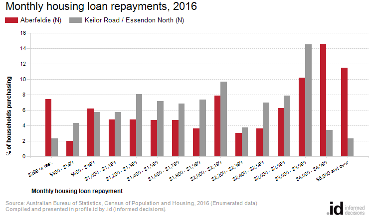 Monthly housing loan repayments, 2016
