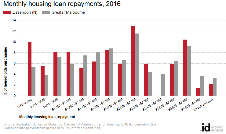 Monthly housing loan repayments, 2016