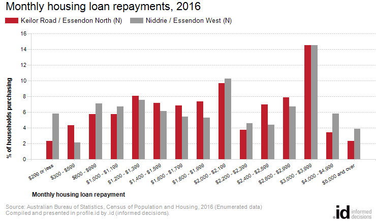 Monthly housing loan repayments, 2016