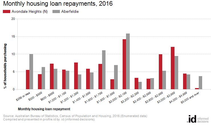 Monthly housing loan repayments, 2016