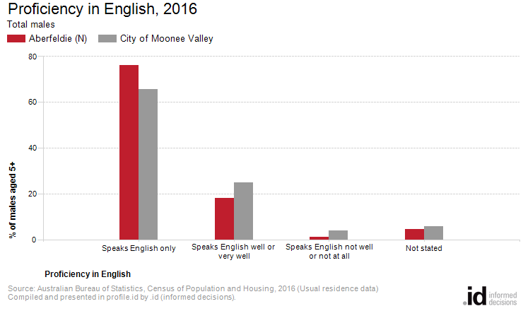 Proficiency in English, 2016