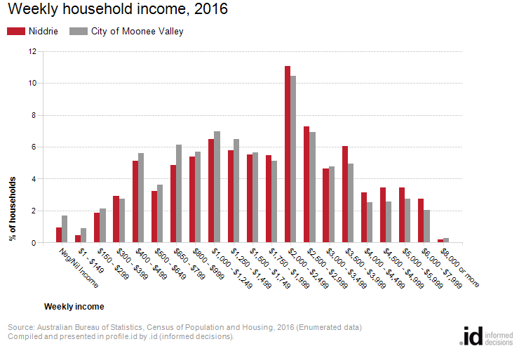 Weekly household income, 2016