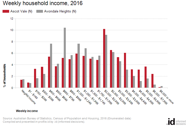 Weekly household income, 2016