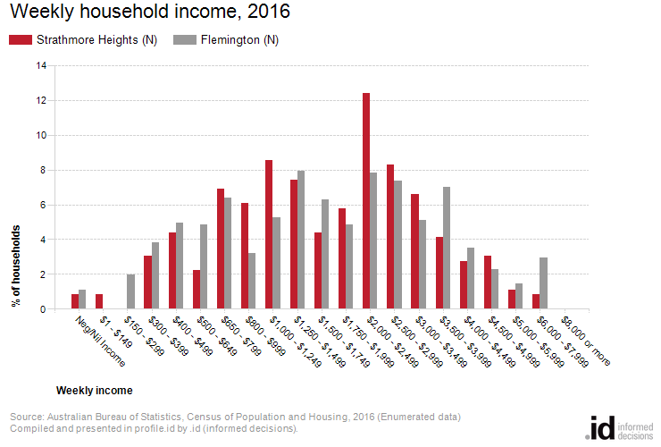 Weekly household income, 2016