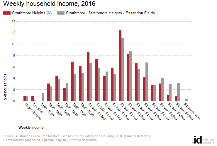 Weekly household income, 2016