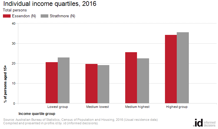 Individual income quartiles, 2016