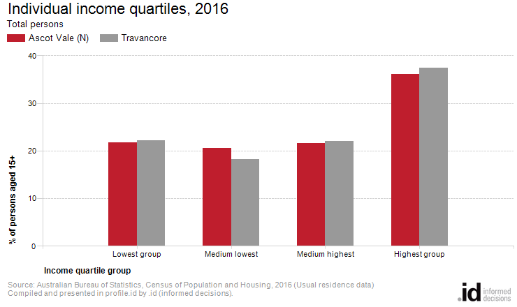 Individual income quartiles, 2016