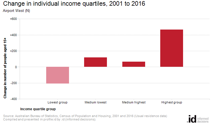 Change in individual income quartiles, 2001 to 2016