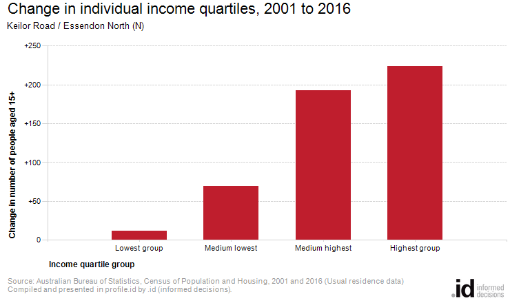 Change in individual income quartiles, 2001 to 2016