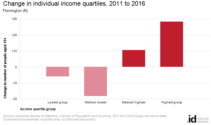 Change in individual income quartiles, 2011 to 2016