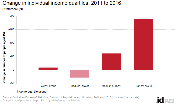 Change in individual income quartiles, 2011 to 2016