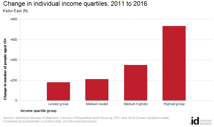 Change in individual income quartiles, 2011 to 2016