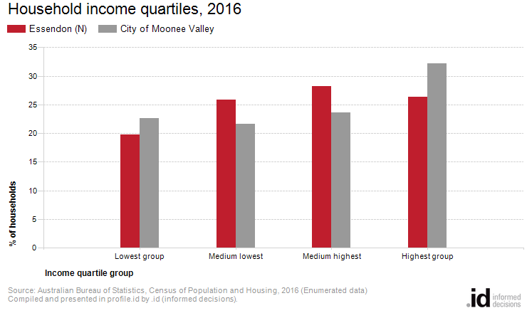 Household income quartiles, 2016