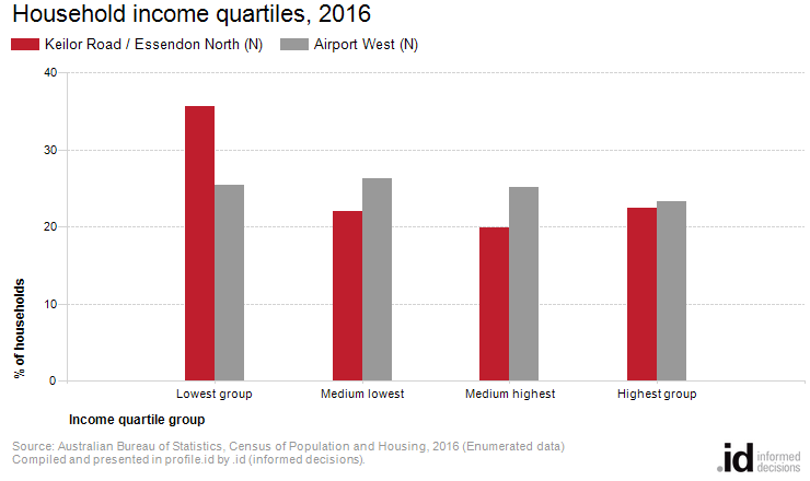 Household income quartiles, 2016