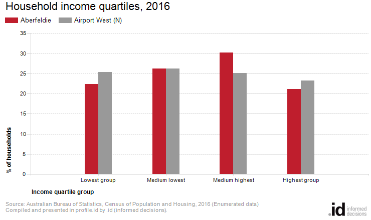 Household income quartiles, 2016