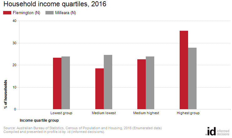 Household income quartiles, 2016
