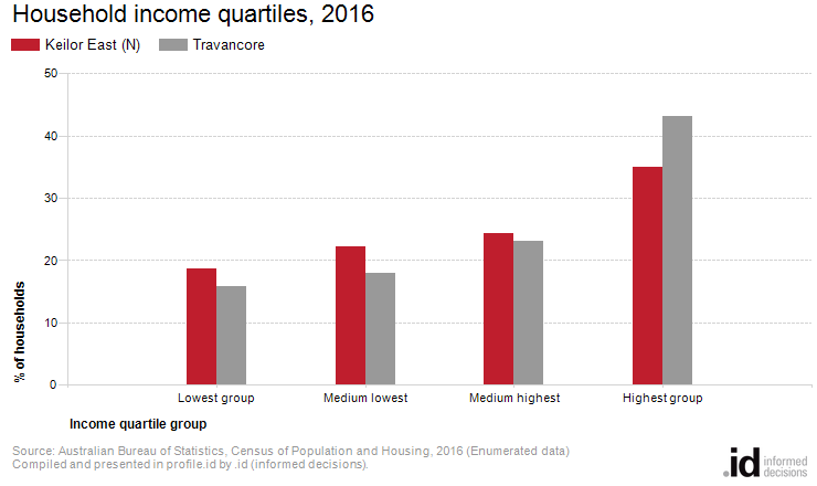 Household income quartiles, 2016