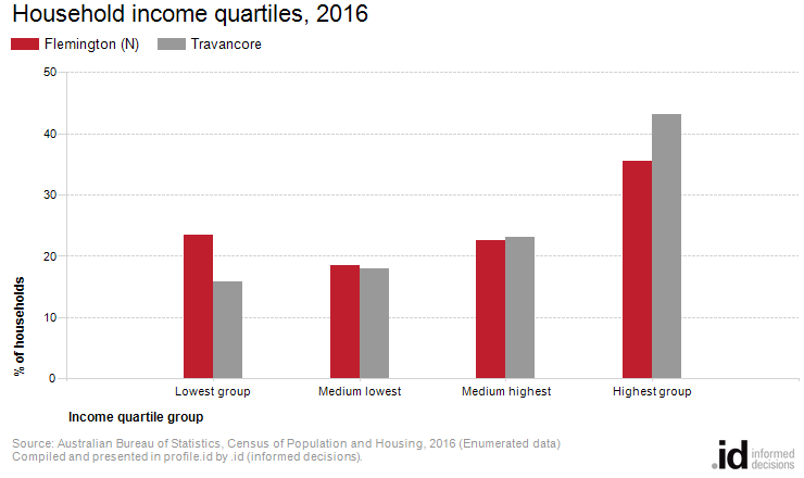 Household income quartiles, 2016