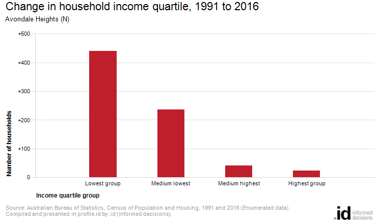 Change in household income quartile, 1991 to 2016