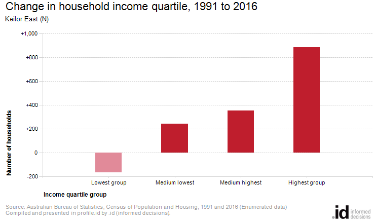 Change in household income quartile, 1991 to 2016